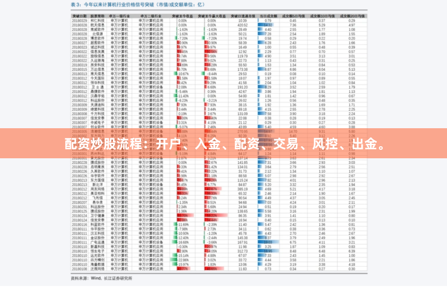 配资炒股流程：开户、入金、配资、交易、风控、出金。